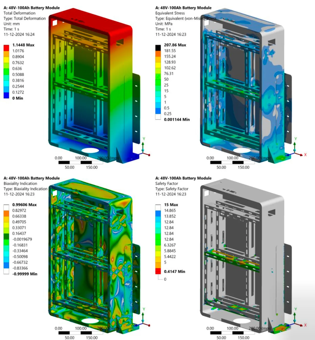 FEA results of a 48V-100Ah battery module frame showing total deformation, von Mises stress, biaxiality, and safety factor in Ansys