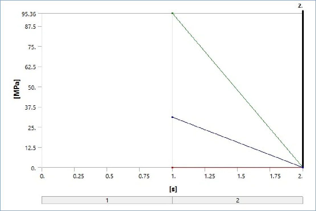 Ansys FEA flange face contact pressure result confirming the bolted joint stays sealed under internal pressure