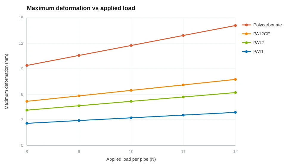 Chart comparing maximum deformation against applied load from 8 to 12 N for polycarbonate, PA11, PA12, and PA12CF