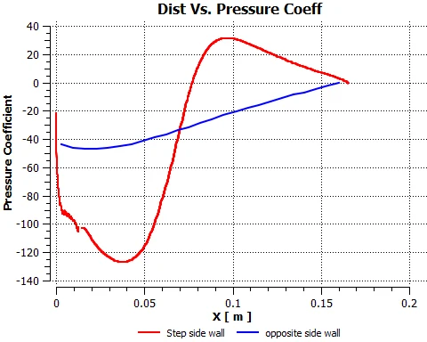 Pressure coefficient versus distance from the CFD simulation for the step-side wall and the opposite wall of the backward-facing step