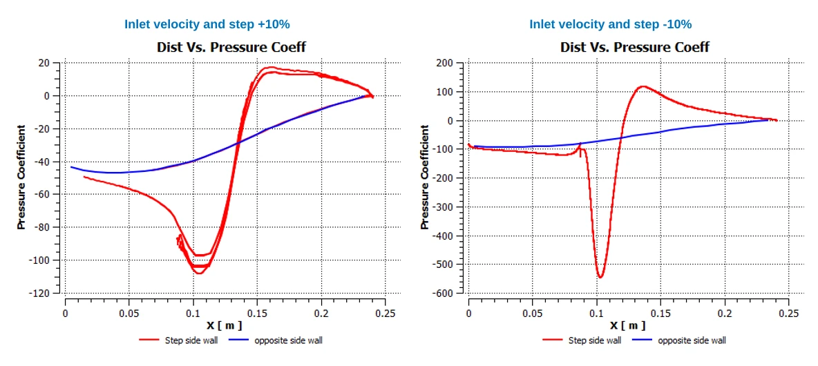 Pressure coefficient versus distance graphs for the backward-facing step with inlet velocity and step height increased and decreased by ten percent