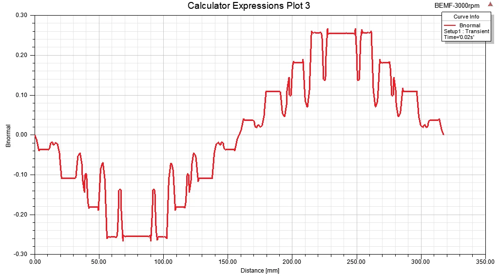 Plot of flux density around the airgap of the synchronous machine from Ansys Maxwell