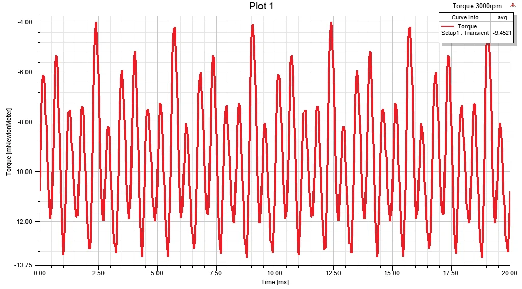 Torque versus time plot of the synchronous machine at 3000 rpm from Ansys Maxwell
